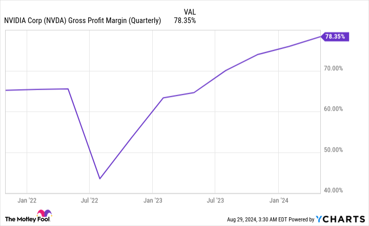 NVDA Gross Profit Margin (Quarterly) Chart