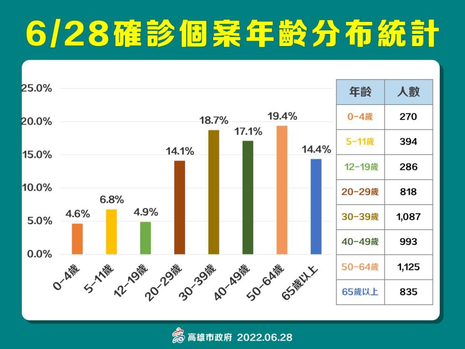 高雄6/28確診個年齡分布。   圖：高雄市衛生局提供