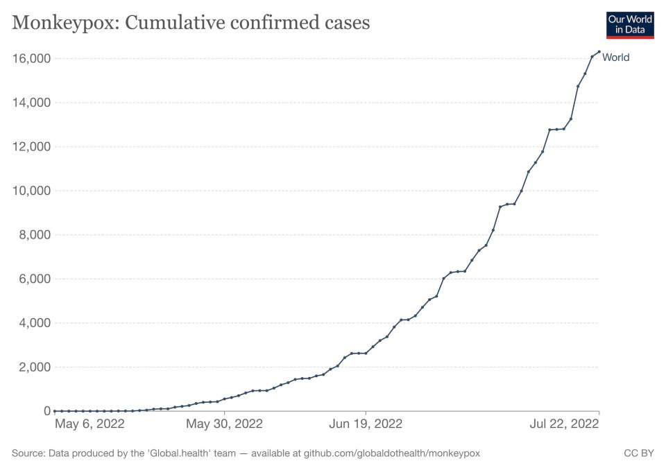 Cases of monkeypox worldwide are shown in a graph