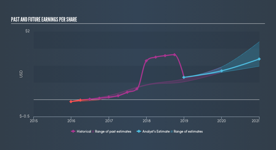 NasdaqCM:CORT Past and Future Earnings, April 19th 2019