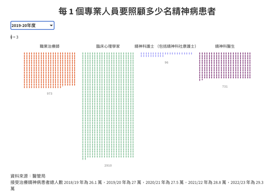 每 1 個專業人員要照顧多少名精神病患者，2019-20 年度