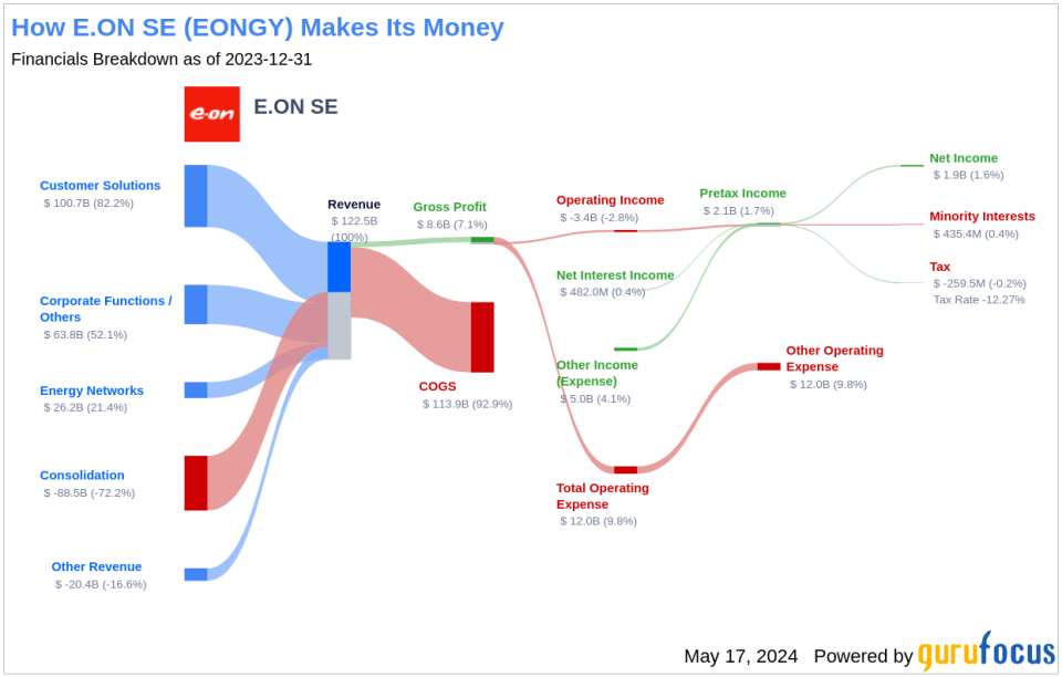 E.ON SE's Dividend Analysis