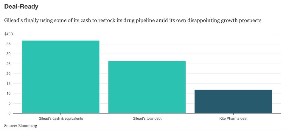 Gilead nach dem Mega-Deal: Der Nächste, bitte!