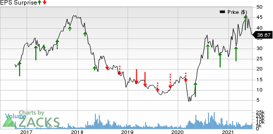 Camping World Holdings Inc. Price and EPS Surprise