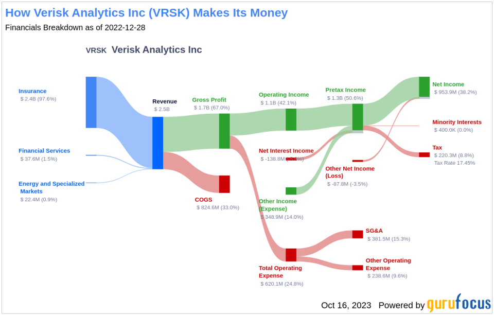 Verisk Analytics (VRSK): A Fairly Valued Stock with Strong Profitability