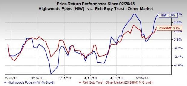 Highwood Properties' (HIW) expansion strategies amid improving economy and recovering economy will drive long-term growth. However, an extensive pipeline might increase operating risks.