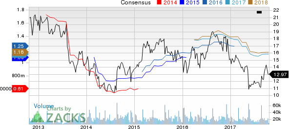 American Eagle Outfitters, Inc. Price and Consensus