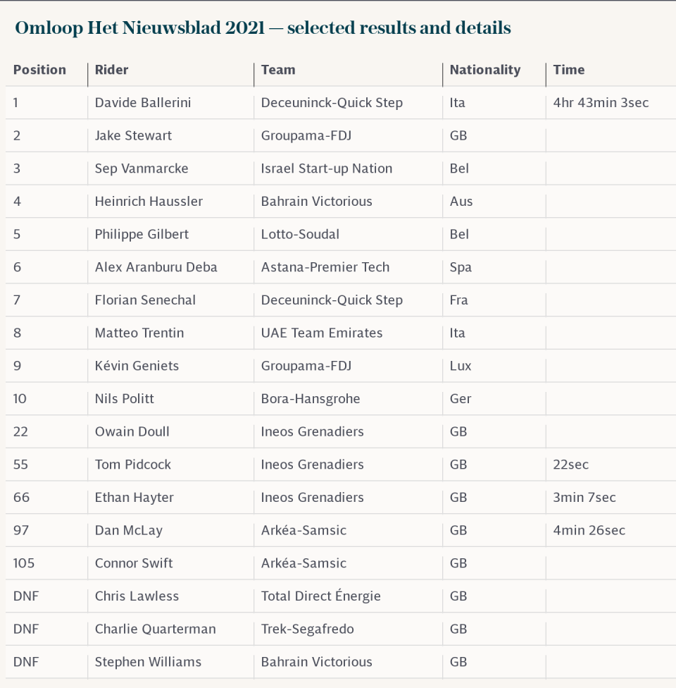 Omloop Het Nieuwsblad 2021 — select standings and details