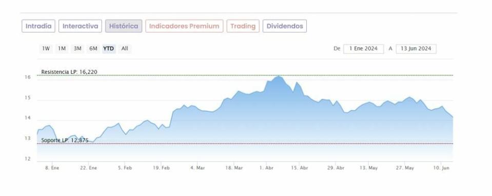 Repsol lo tiene crudo con el petróleo y el mercado lo sabe