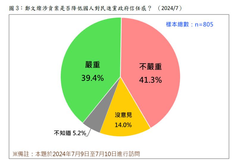 41.3%民眾認為鄭文燦涉貪不嚴重影響政府信任度（圖／台灣民意基金會提供）