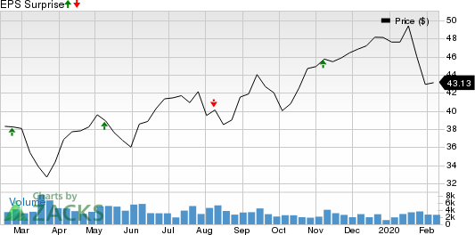 Air Lease Corporation Price and EPS Surprise