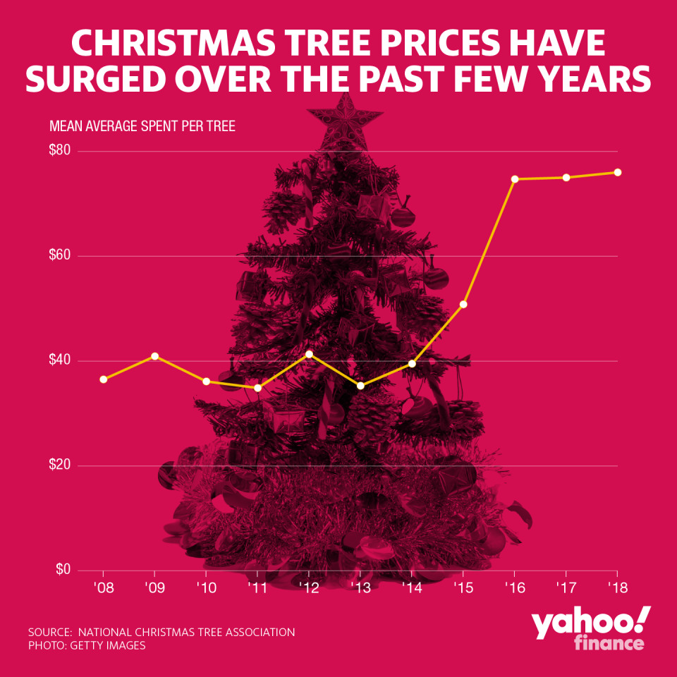 Christmas tree prices have surged over the past few years.