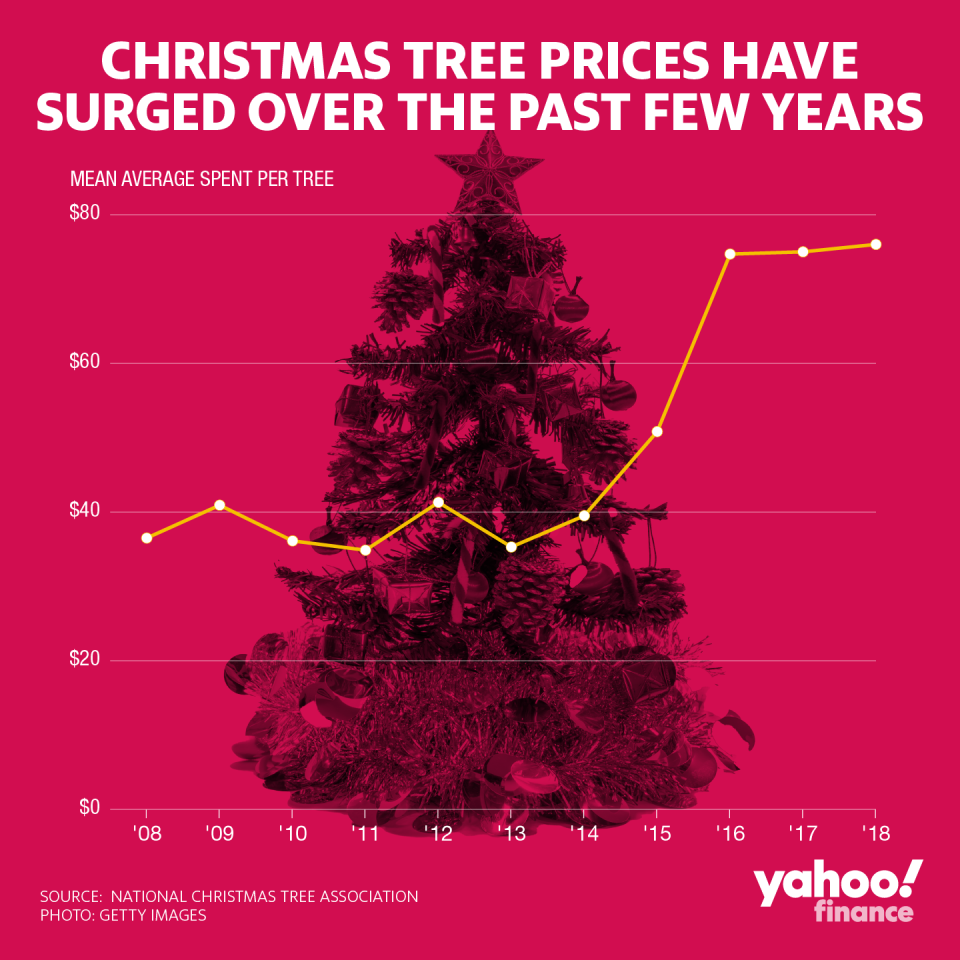 how-much-does-a-christmas-tree-cost-in-2019-thestreet