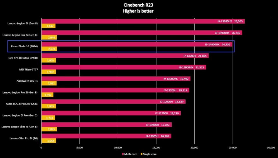 Screenshots of Razer Blade 16 (2024) benchmarks.