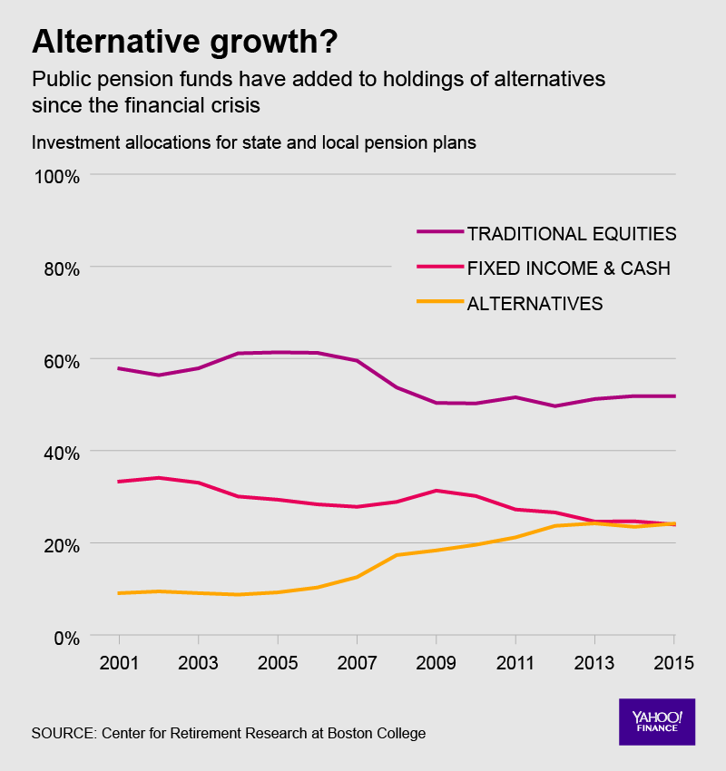 Desde la crisis financiera de 2007-2009, los gestores de los fondos públicos de pensiones han apostado cada vez más por las llamadas inversiones alternativas, lo cual ha reducido el rendimiento.