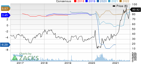 Avis Budget Group, Inc. Price and Consensus