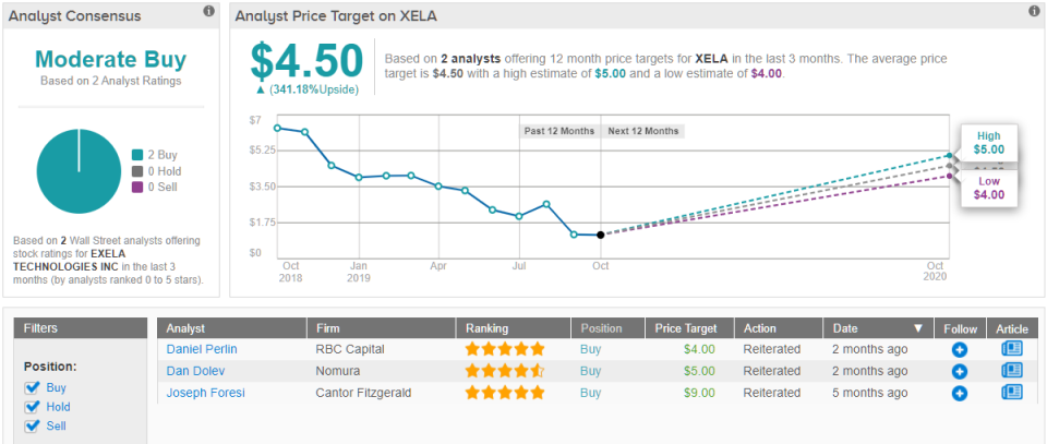 Exela XELA price target