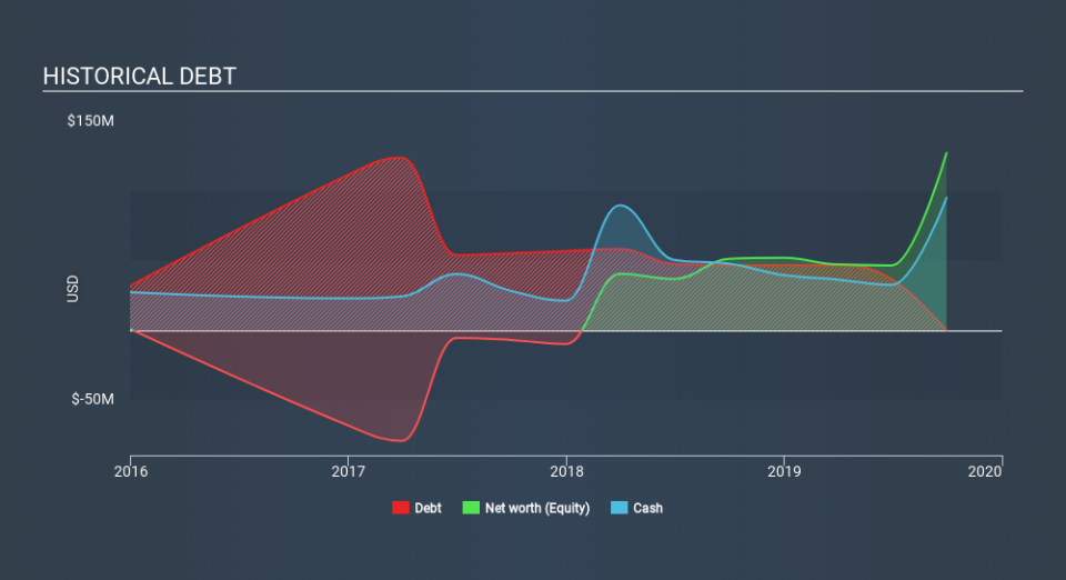 NasdaqGM:CDLX Historical Debt, January 10th 2020