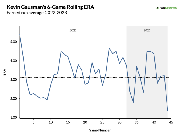 Blue Jays ace Kevin Gausman finds splitter less effective against Phillies  – Brandon Sun