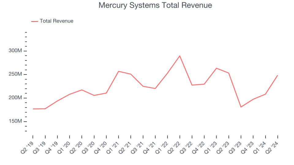 Mercury Systems Total Revenue