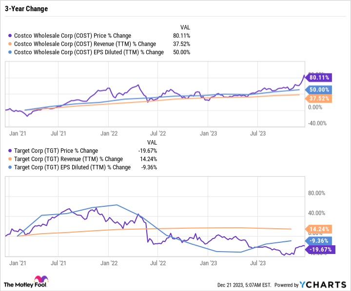 COST Chart