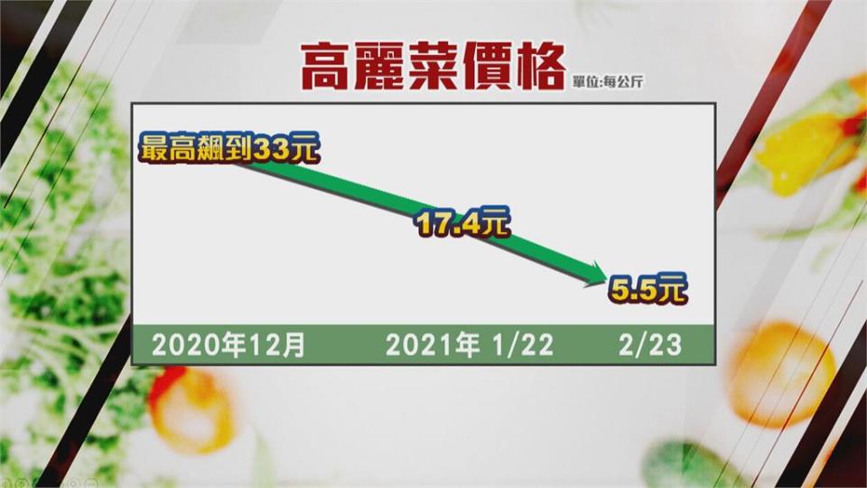 每公斤只剩5.5元！高麗菜產量過剩價格崩盤