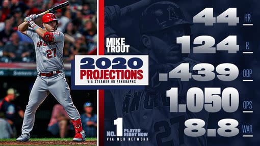 楚奧特（Mike Trout）被預估2020年可以敲出44轟。（圖／翻攝自MLB Stats推特）