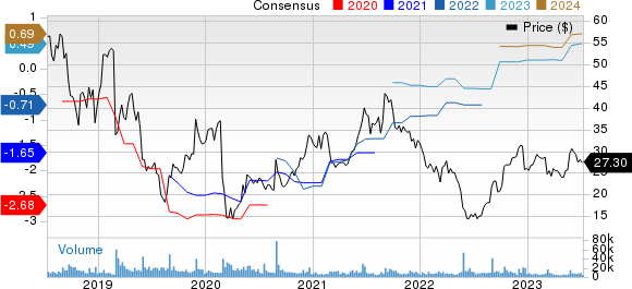 Nutanix Price and Consensus