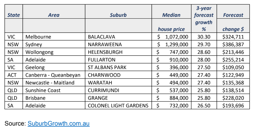 Top 10 suburbs for future capital growth. (Source: SuburbGrowth.com.au)