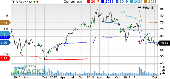 Cognizant Technology Solutions Corporation Price, Consensus and EPS Surprise