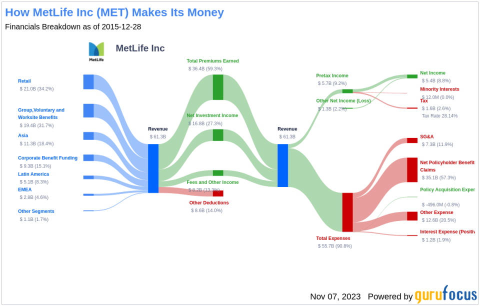 MetLife Inc's Dividend Analysis