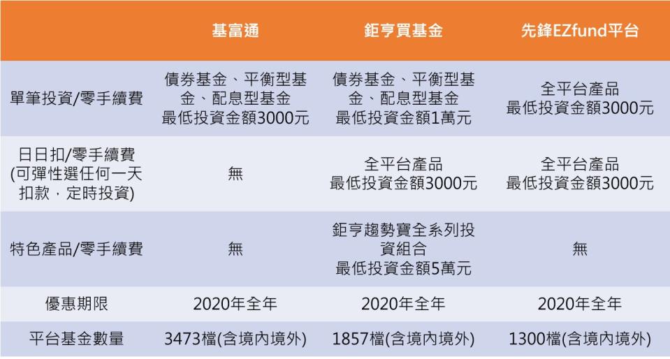 三家基金平台的0手續費方案