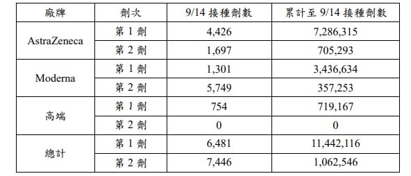 截至9/14，全台疫苗施打情況。   圖：指揮中心／提供