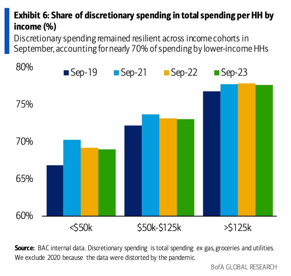 Share of discretionary spending as percentage of income