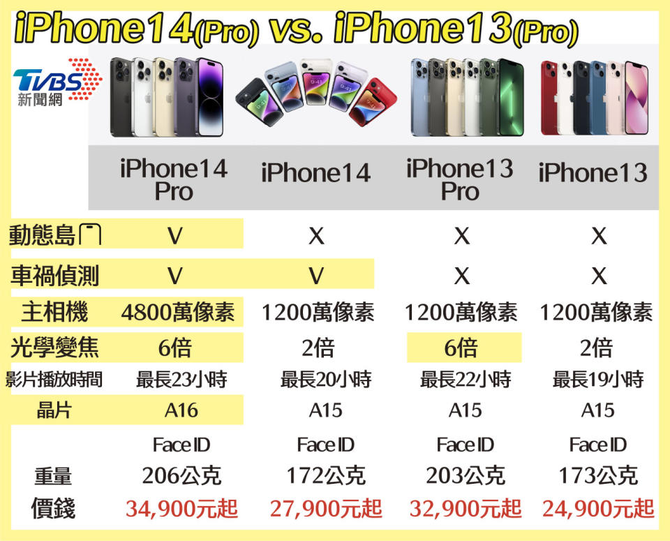 iPhone 14 pro與iPhone 13 pro比較。（圖／TVBS）