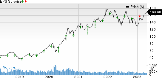 Apple Inc. Price and EPS Surprise