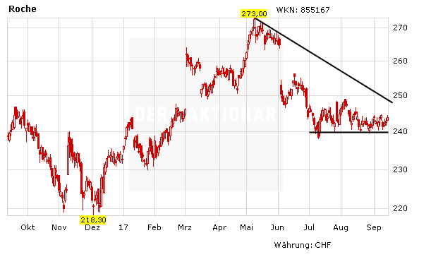 Dividendenperle Roche: Neuer Deal mit Halozyme – jetzt zugreifen?