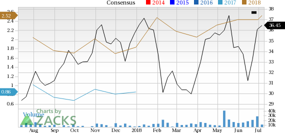 Canadian Natural Resources (CNQ) is seeing solid earnings estimate revision activity over the past month, and belongs to a strong industry as well.