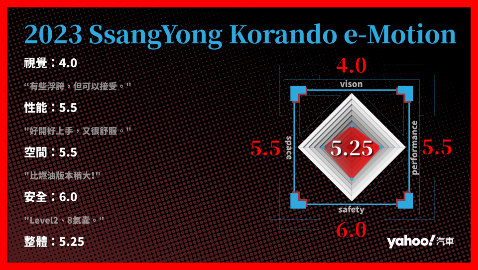 2023 SsangYong Korando e-Motion 分項評比。