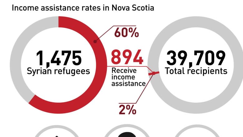 Unable to find work, many Syrian refugees reluctantly turn to social assistance