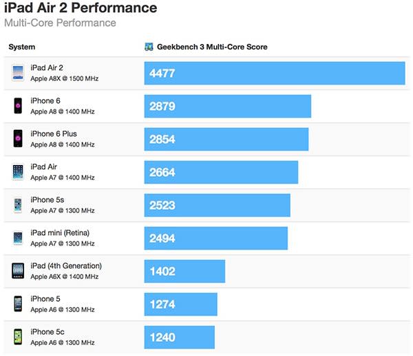 iPad Air 2 A8X 處理器跑分實戰！速度簡直難以置信！