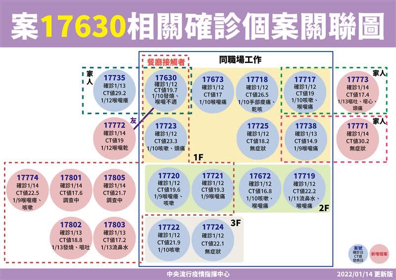 案17630確診關聯圖。（圖／指揮中心提供）