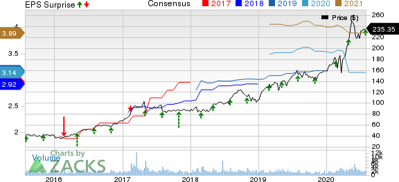 Masimo Corporation Price, Consensus and EPS Surprise