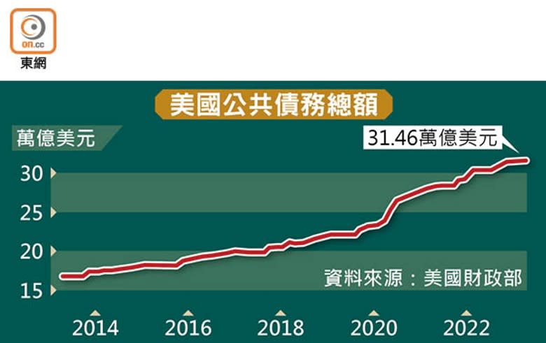 美國公共債務總額