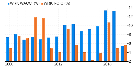 WestRock Co Stock Gives Every Indication Of Being Significantly Overvalued