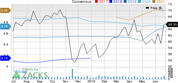 Edison International Price and Consensus