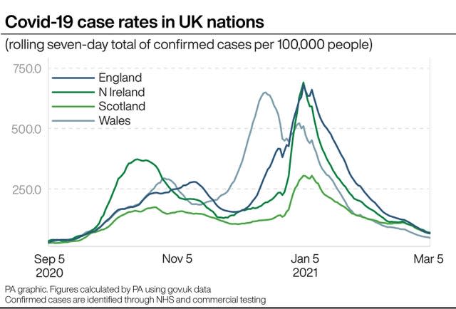 Covid-19 case rates in UK nations