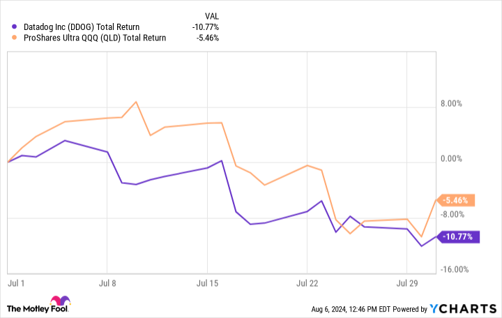 DDOG Total Return Level Chart