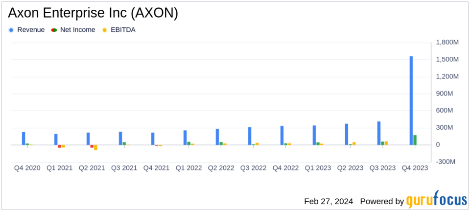 Axon Enterprise Inc (AXON) Reports Strong Revenue Growth and Expanding Margins in 2023