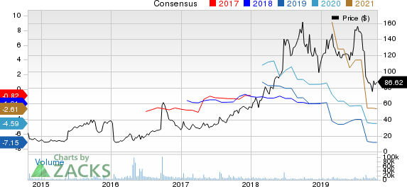 Sarepta Therapeutics, Inc. Price and Consensus